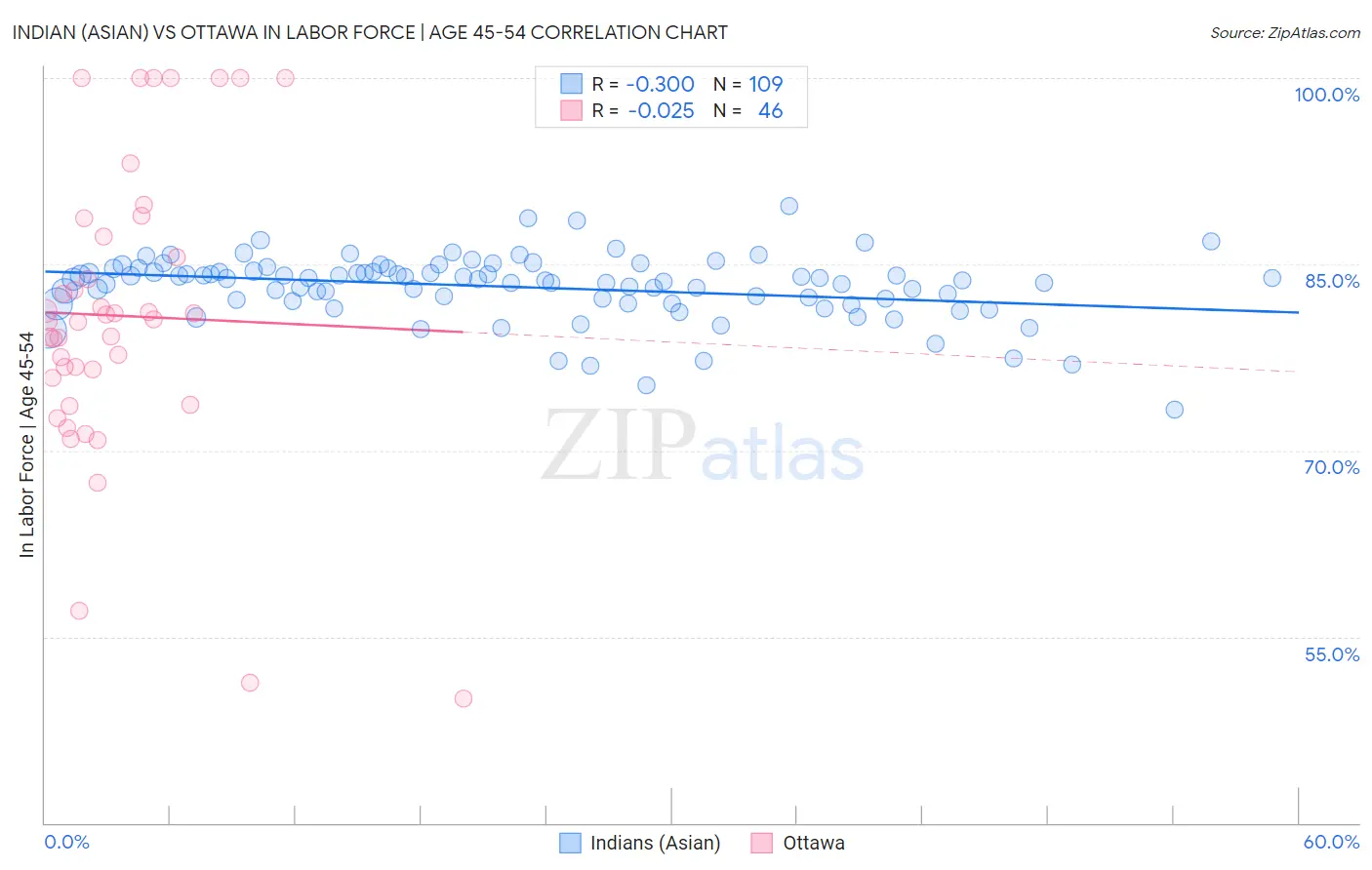 Indian (Asian) vs Ottawa In Labor Force | Age 45-54