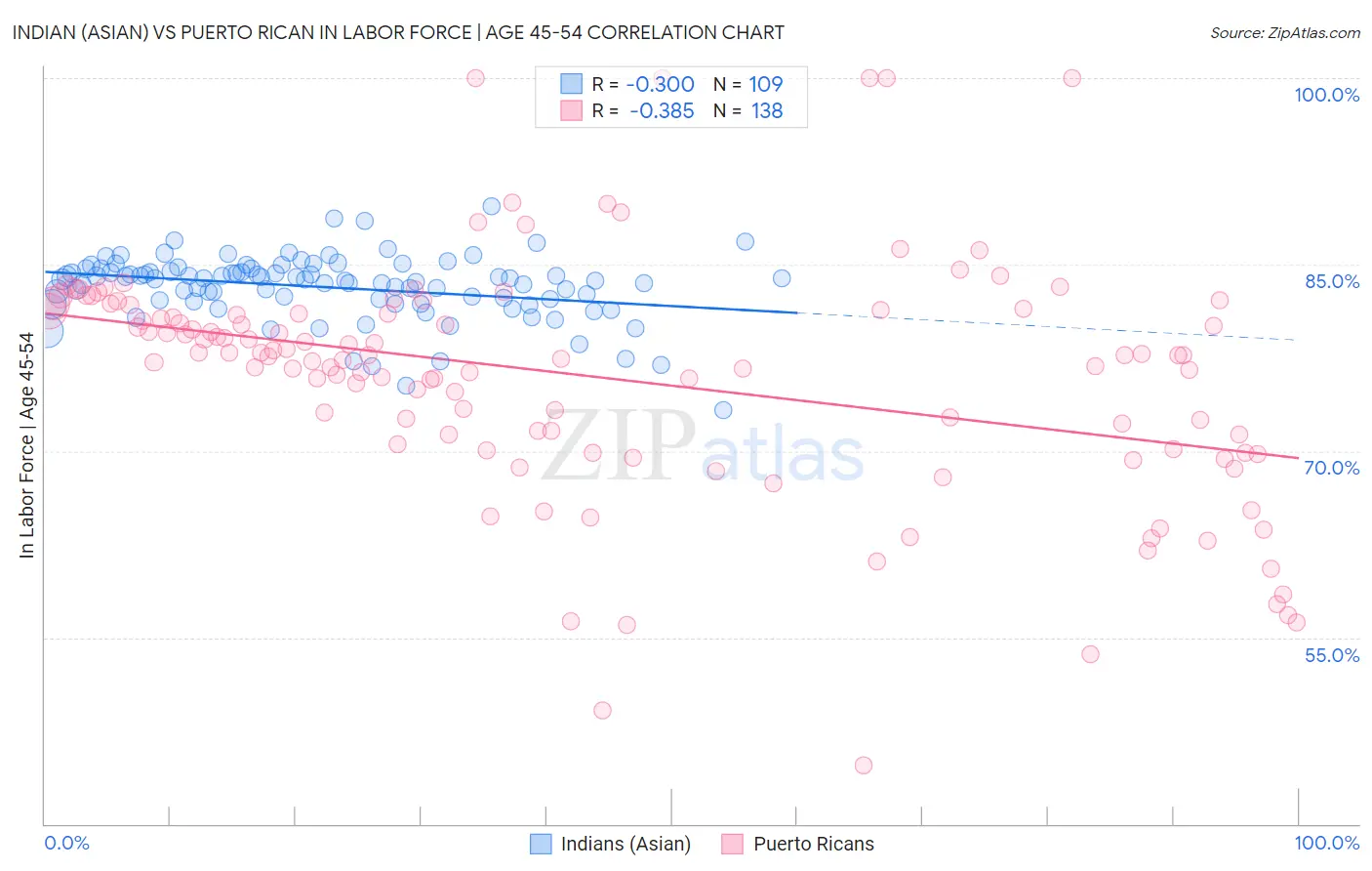 Indian (Asian) vs Puerto Rican In Labor Force | Age 45-54