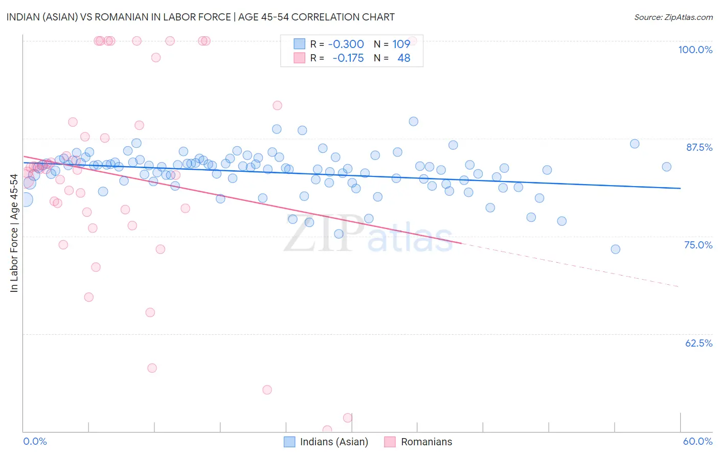 Indian (Asian) vs Romanian In Labor Force | Age 45-54