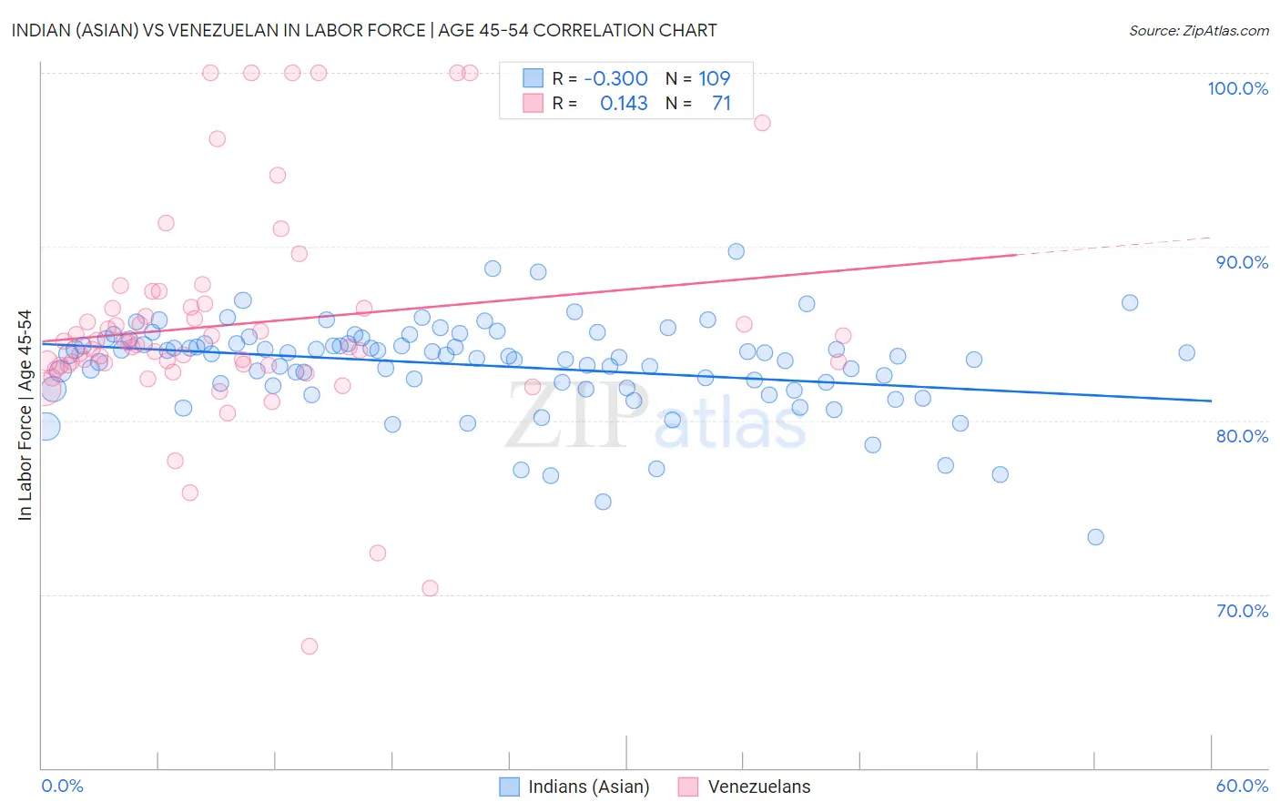 Indian (Asian) vs Venezuelan In Labor Force | Age 45-54