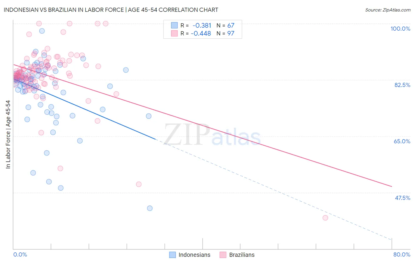 Indonesian vs Brazilian In Labor Force | Age 45-54