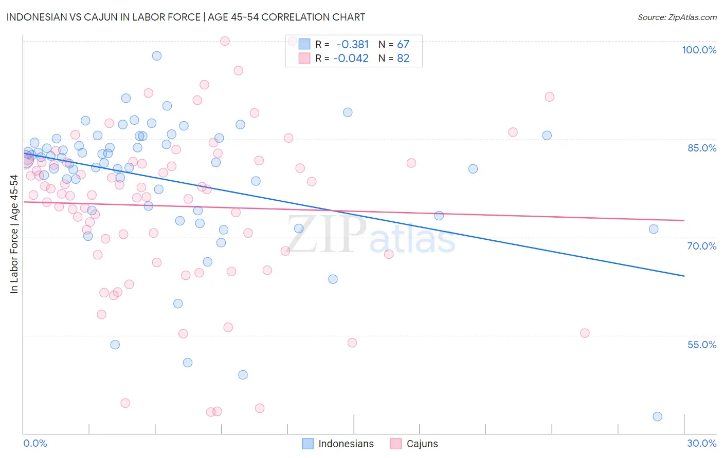 Indonesian vs Cajun In Labor Force | Age 45-54