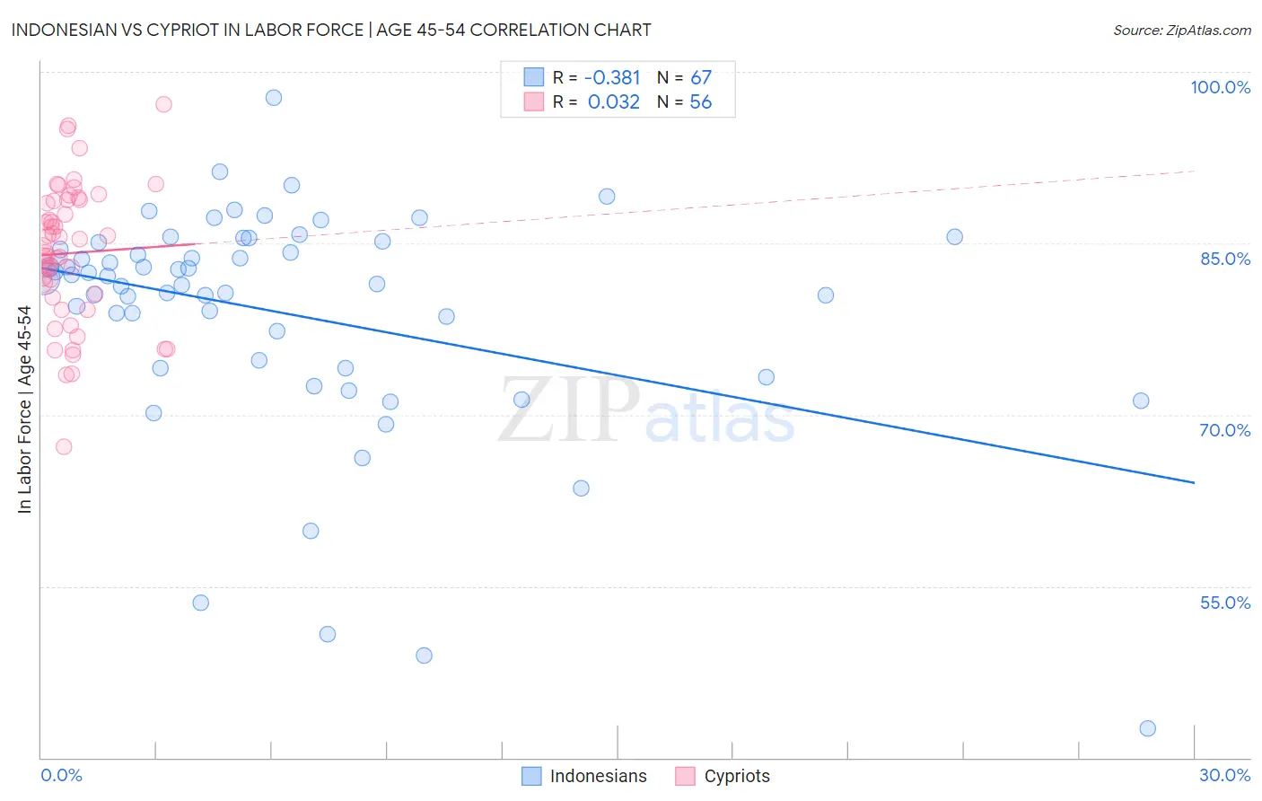 Indonesian vs Cypriot In Labor Force | Age 45-54