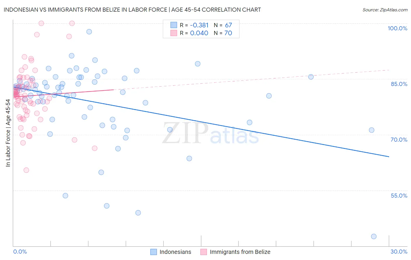 Indonesian vs Immigrants from Belize In Labor Force | Age 45-54