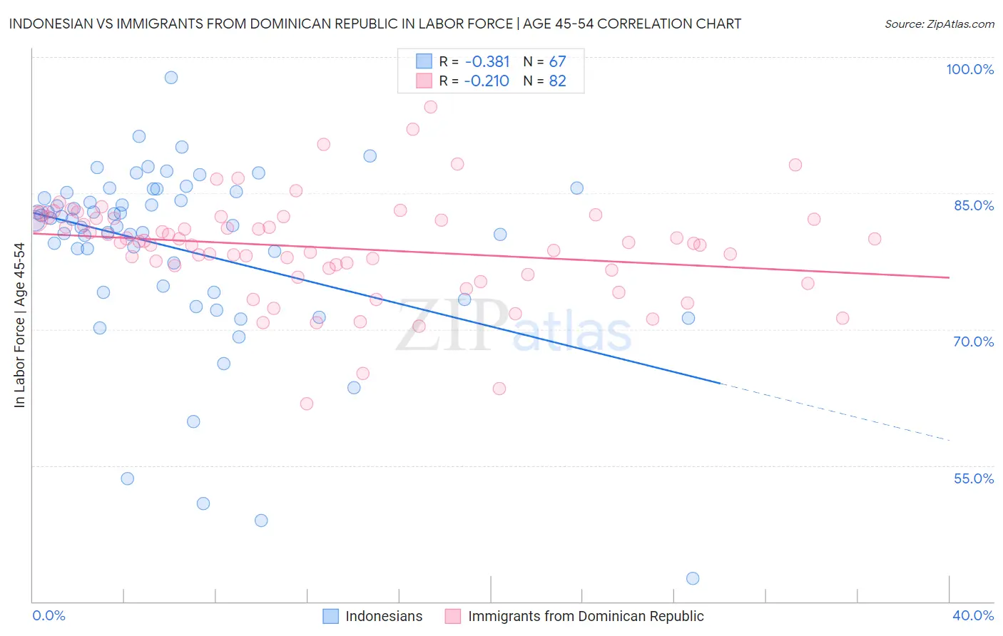 Indonesian vs Immigrants from Dominican Republic In Labor Force | Age 45-54