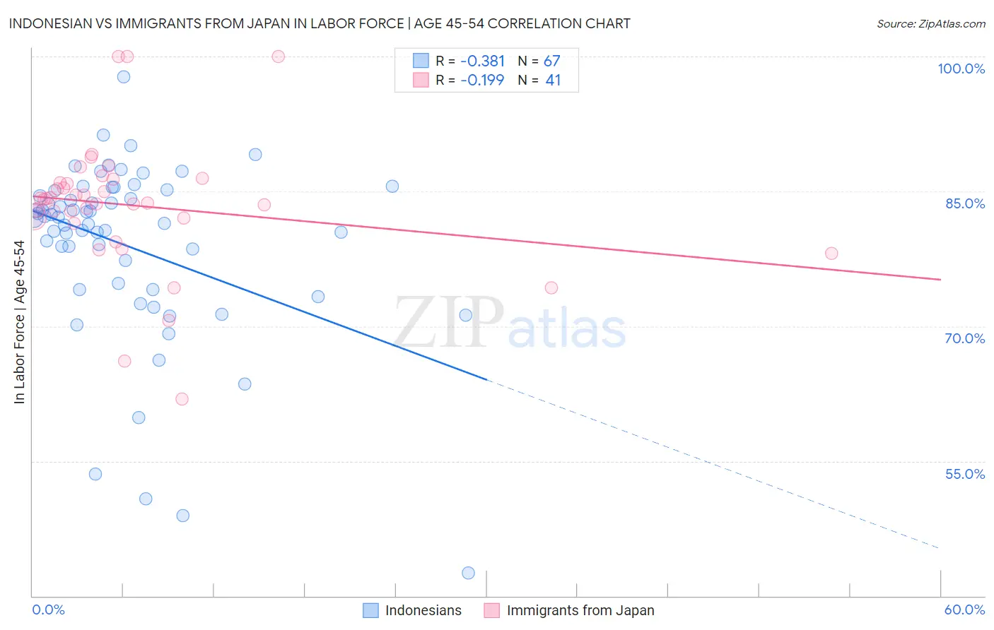 Indonesian vs Immigrants from Japan In Labor Force | Age 45-54