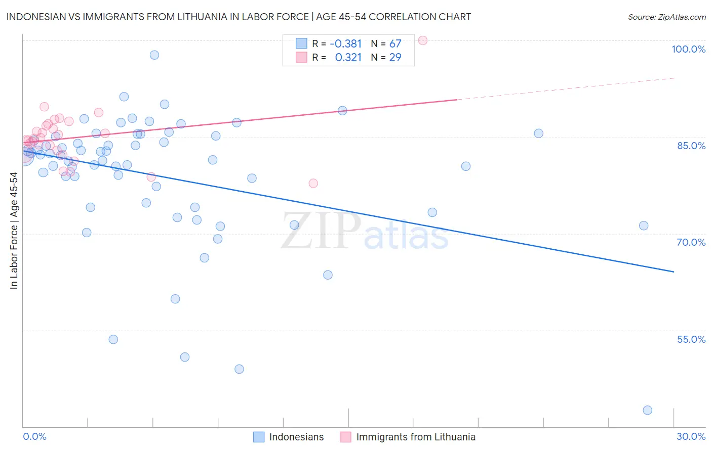 Indonesian vs Immigrants from Lithuania In Labor Force | Age 45-54