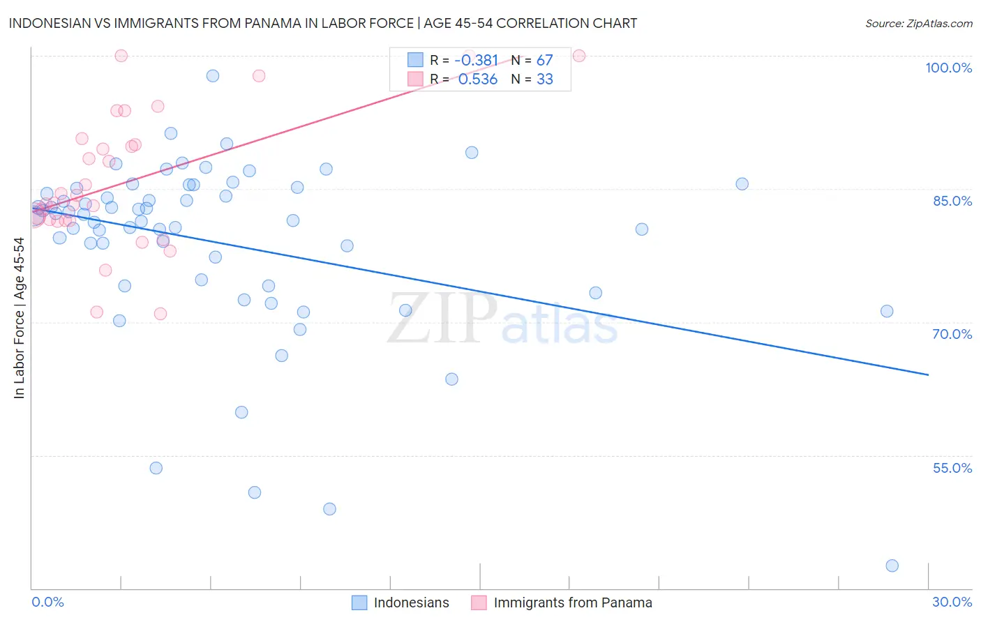 Indonesian vs Immigrants from Panama In Labor Force | Age 45-54