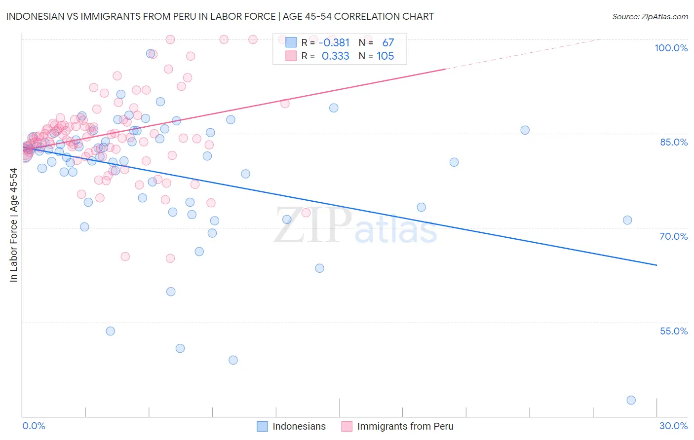 Indonesian vs Immigrants from Peru In Labor Force | Age 45-54