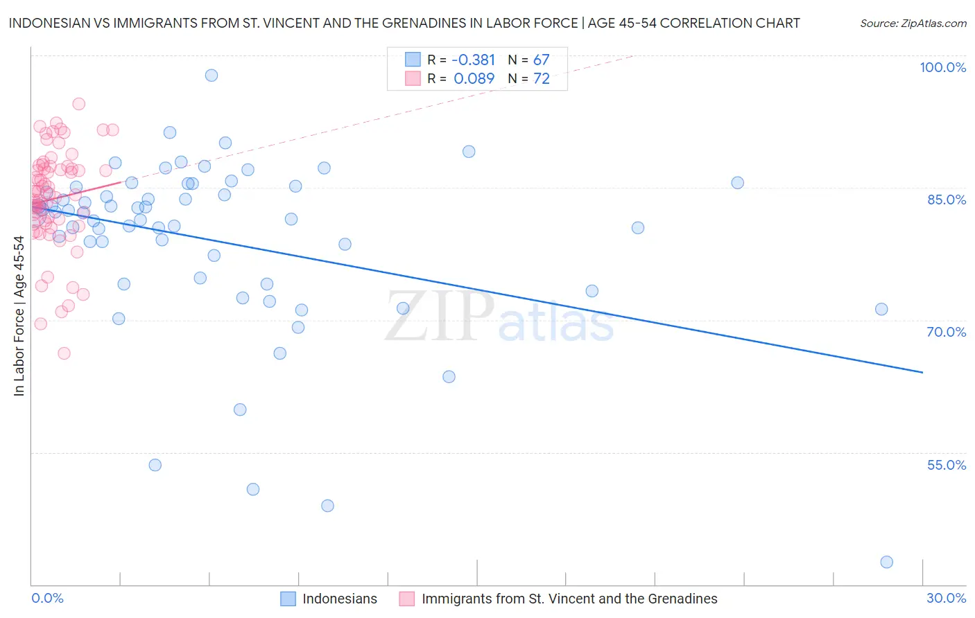 Indonesian vs Immigrants from St. Vincent and the Grenadines In Labor Force | Age 45-54