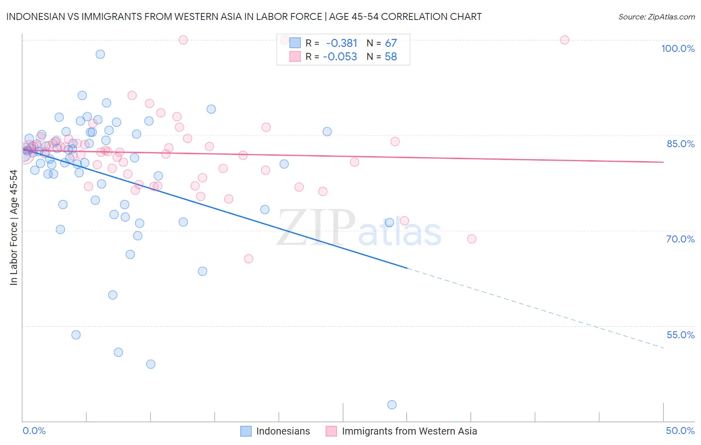 Indonesian vs Immigrants from Western Asia In Labor Force | Age 45-54