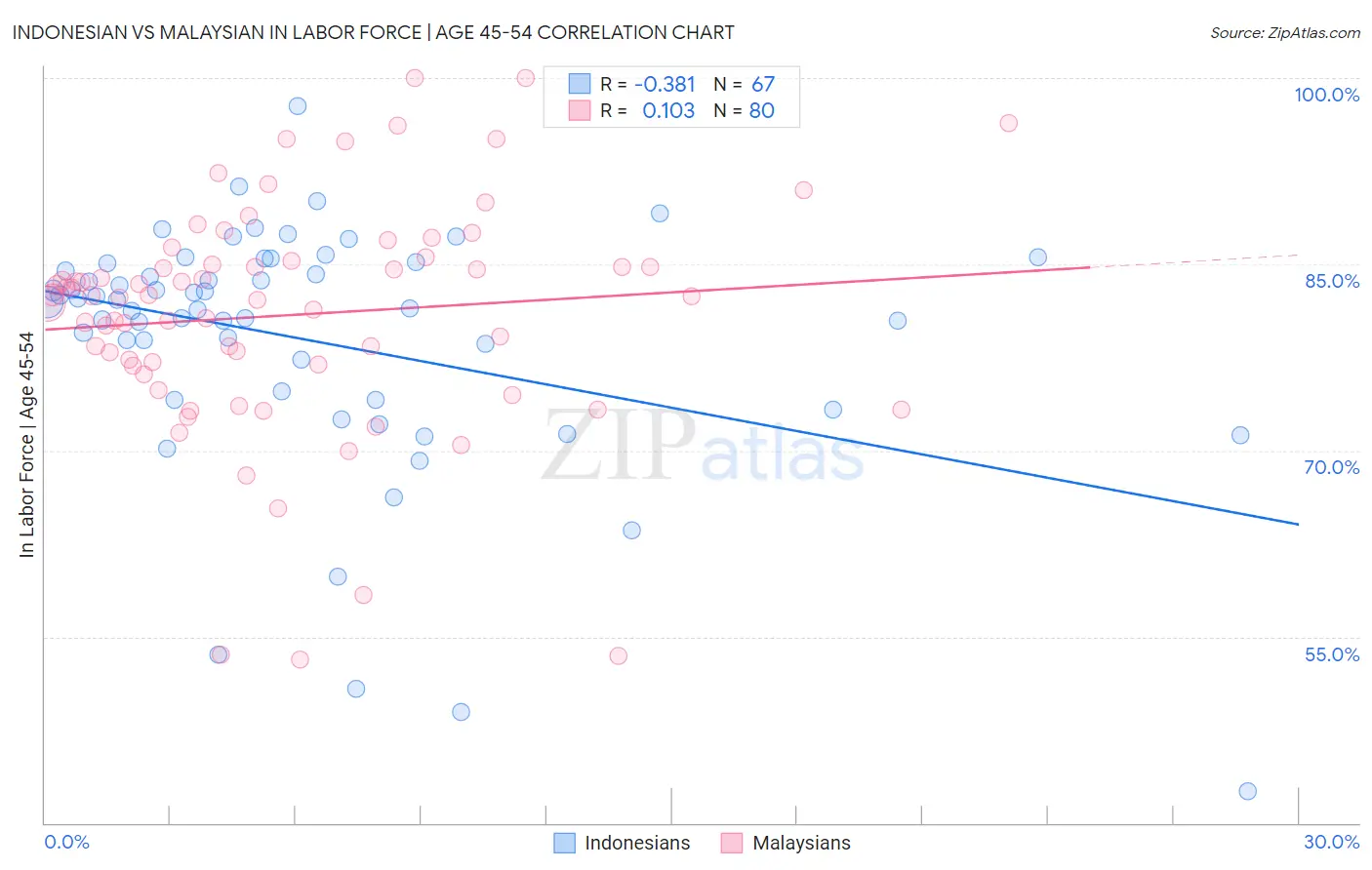 Indonesian vs Malaysian In Labor Force | Age 45-54