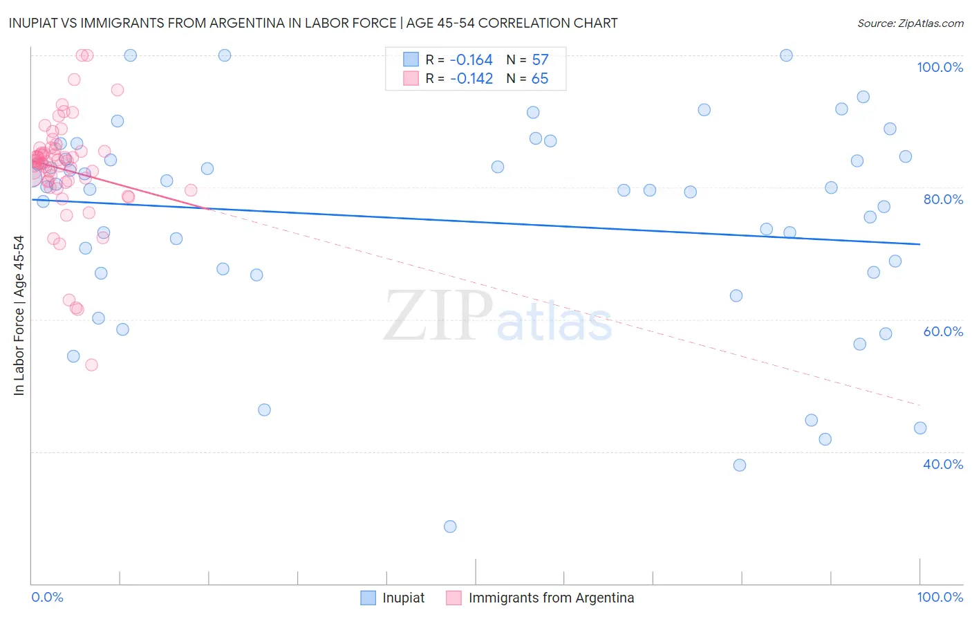 Inupiat vs Immigrants from Argentina In Labor Force | Age 45-54