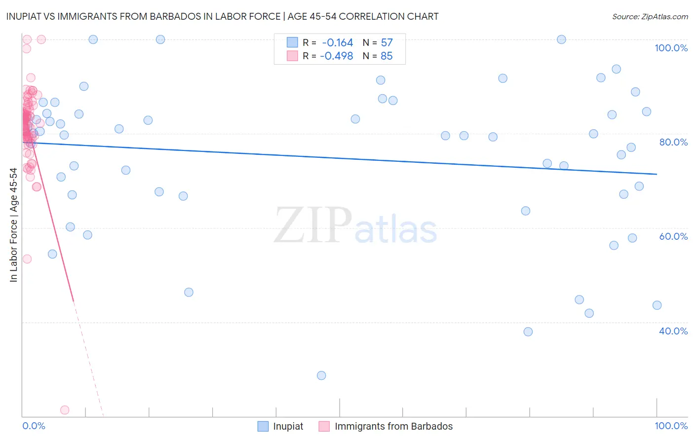 Inupiat vs Immigrants from Barbados In Labor Force | Age 45-54