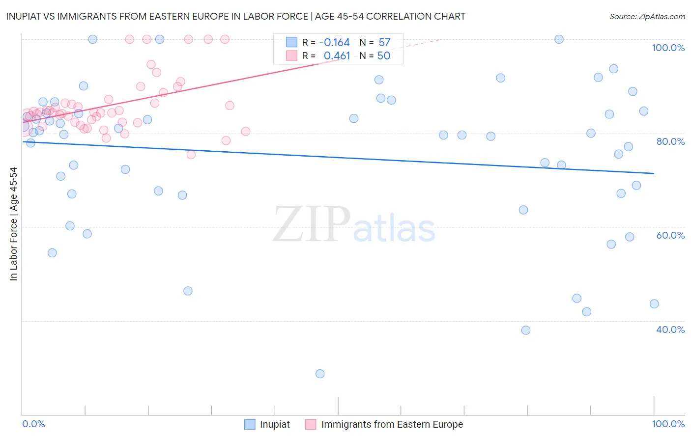 Inupiat vs Immigrants from Eastern Europe In Labor Force | Age 45-54