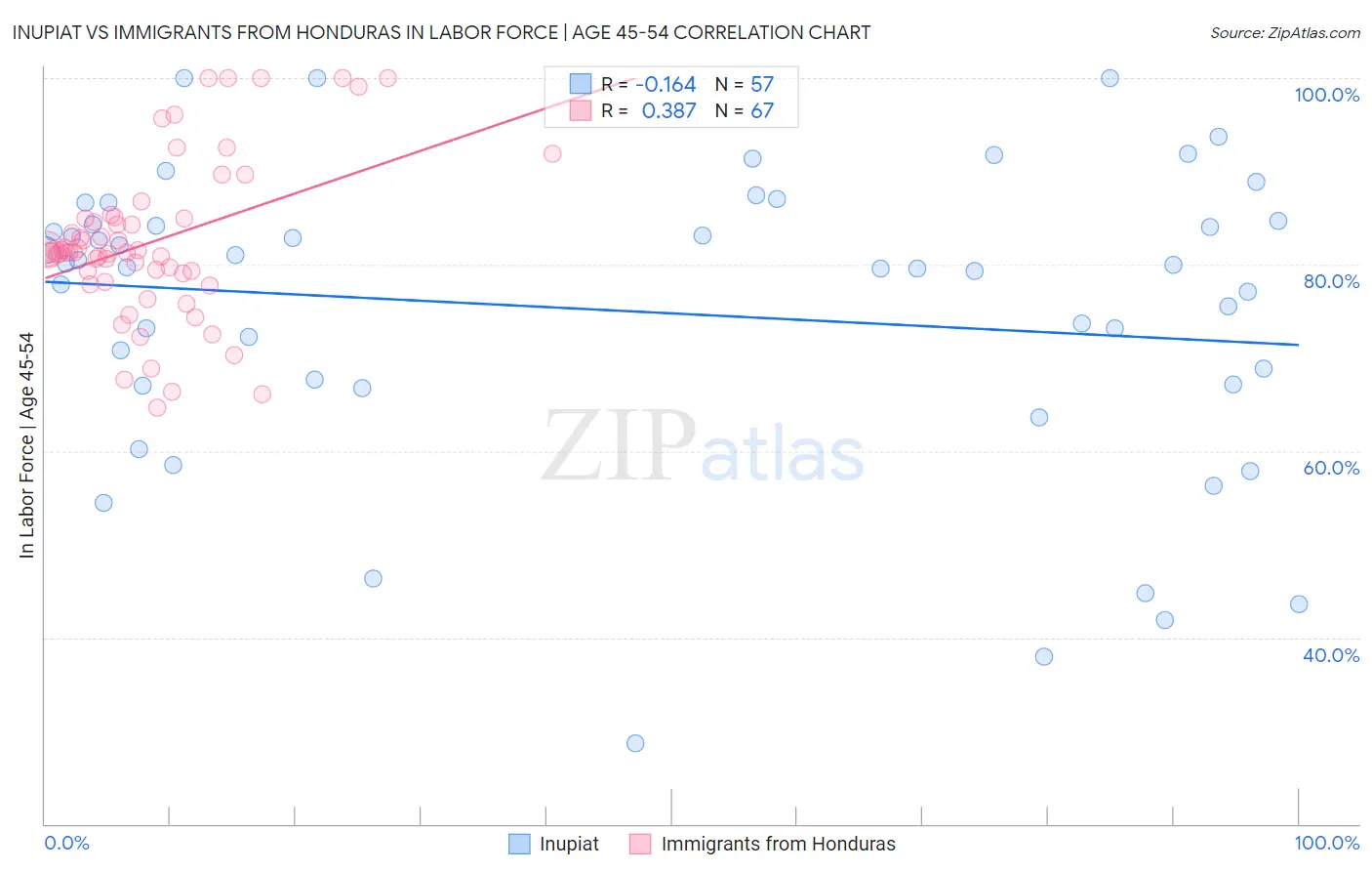 Inupiat vs Immigrants from Honduras In Labor Force | Age 45-54