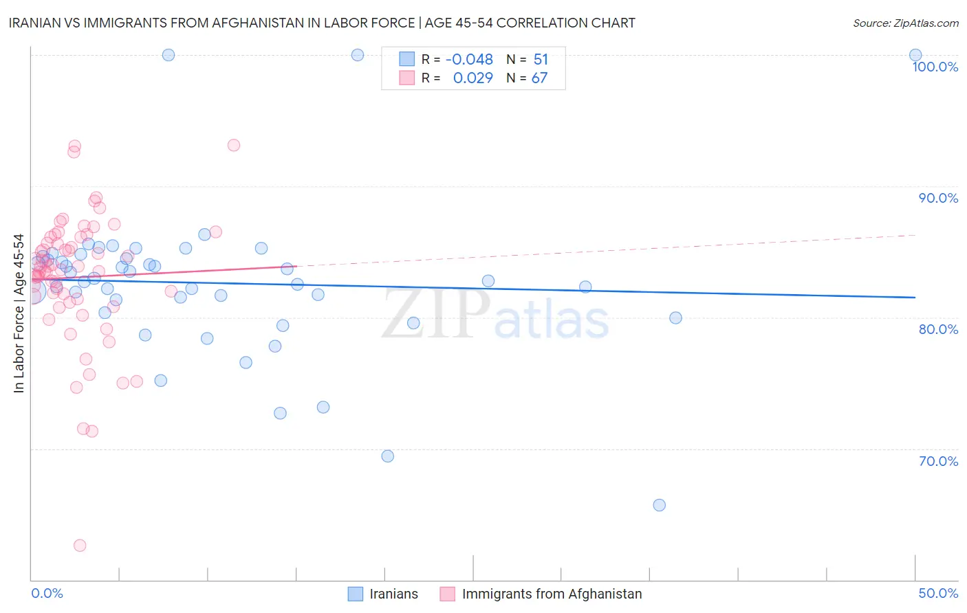 Iranian vs Immigrants from Afghanistan In Labor Force | Age 45-54