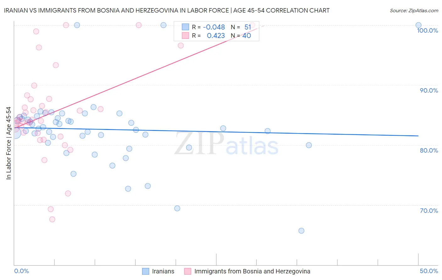 Iranian vs Immigrants from Bosnia and Herzegovina In Labor Force | Age 45-54