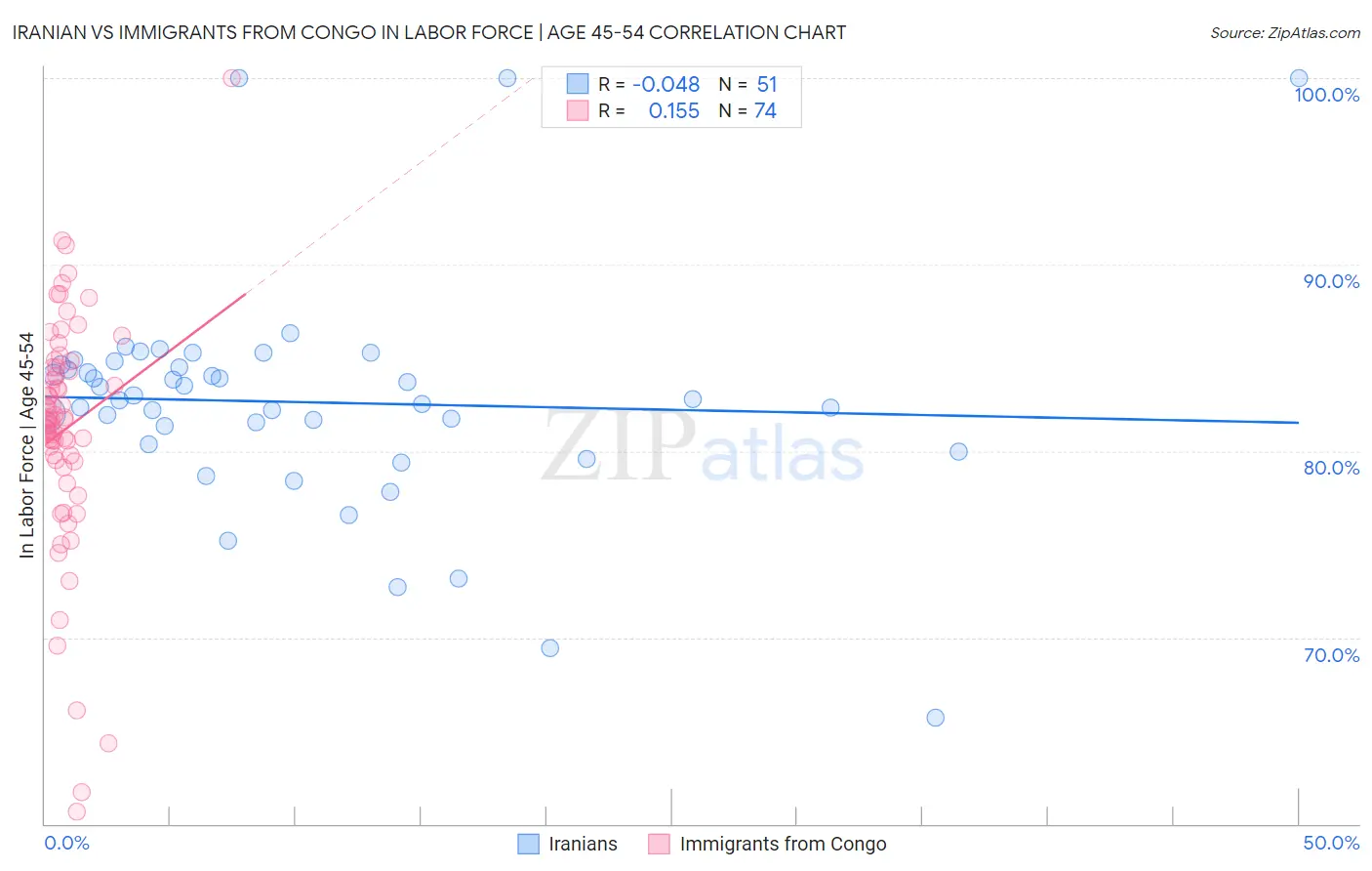 Iranian vs Immigrants from Congo In Labor Force | Age 45-54