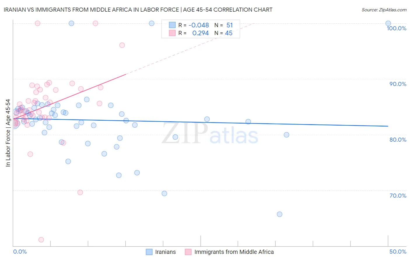 Iranian vs Immigrants from Middle Africa In Labor Force | Age 45-54