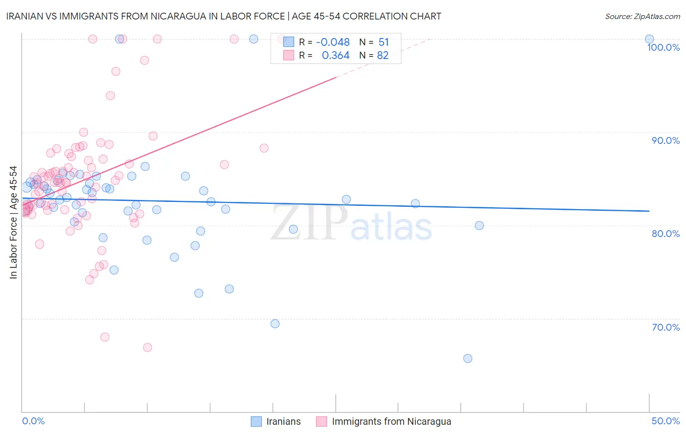 Iranian vs Immigrants from Nicaragua In Labor Force | Age 45-54