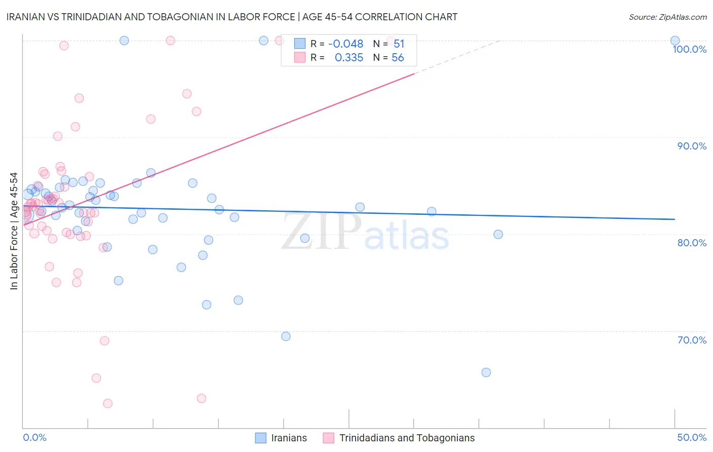 Iranian vs Trinidadian and Tobagonian In Labor Force | Age 45-54