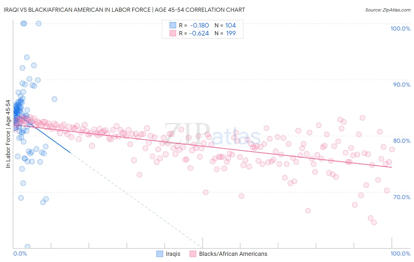 Iraqi vs Black/African American In Labor Force | Age 45-54