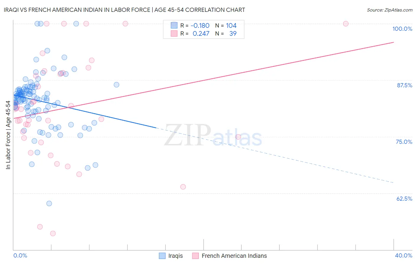 Iraqi vs French American Indian In Labor Force | Age 45-54