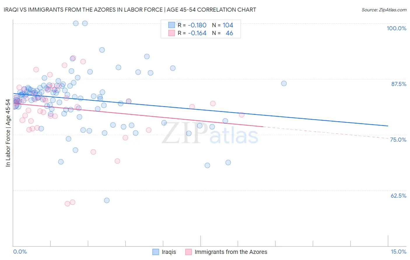 Iraqi vs Immigrants from the Azores In Labor Force | Age 45-54