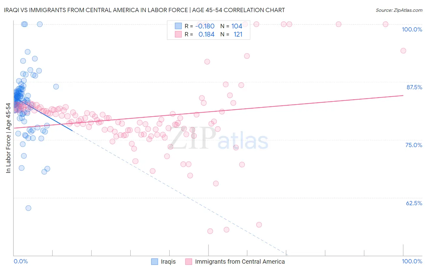 Iraqi vs Immigrants from Central America In Labor Force | Age 45-54