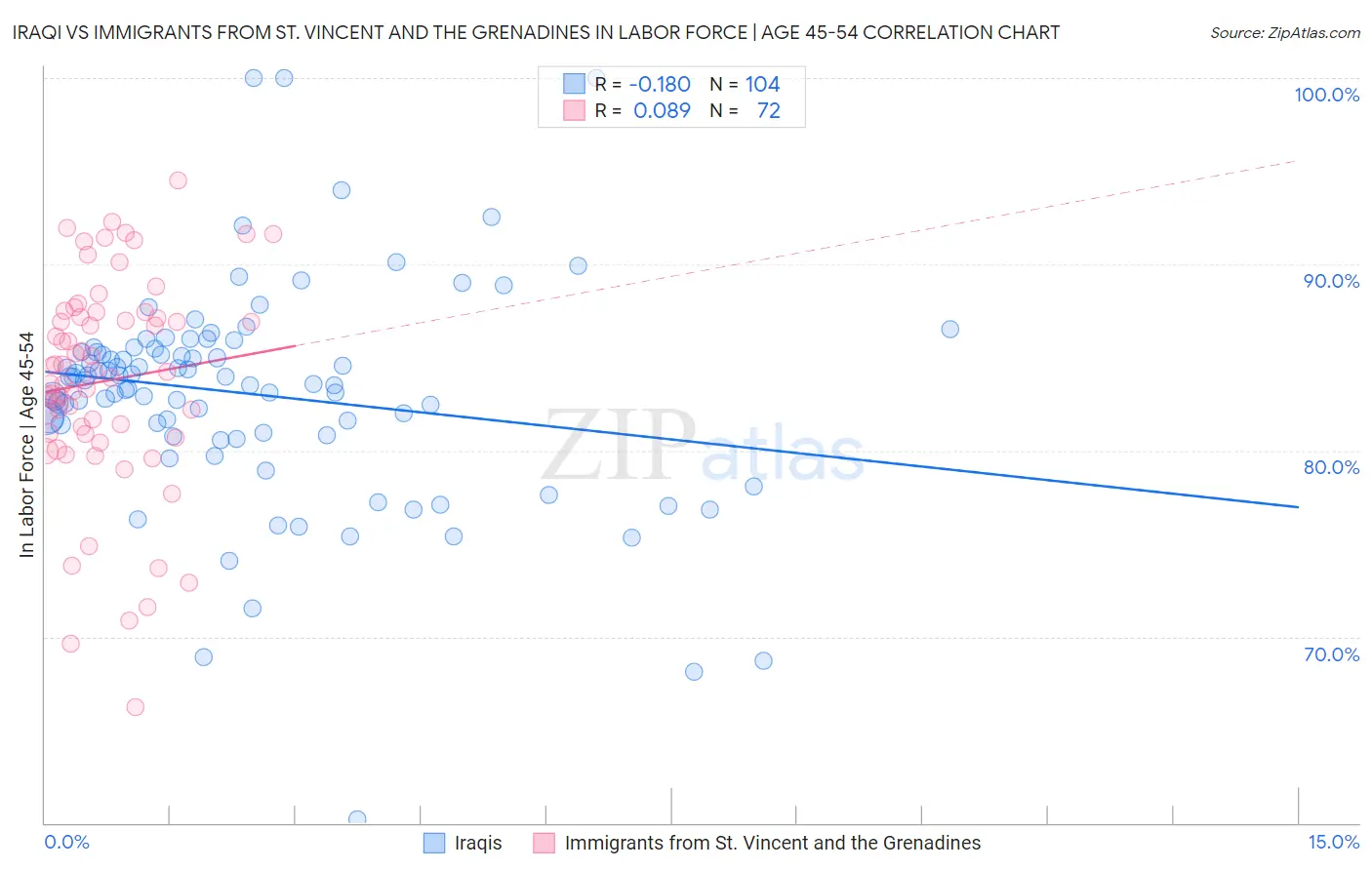 Iraqi vs Immigrants from St. Vincent and the Grenadines In Labor Force | Age 45-54