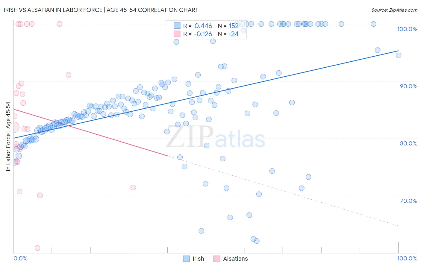 Irish vs Alsatian In Labor Force | Age 45-54