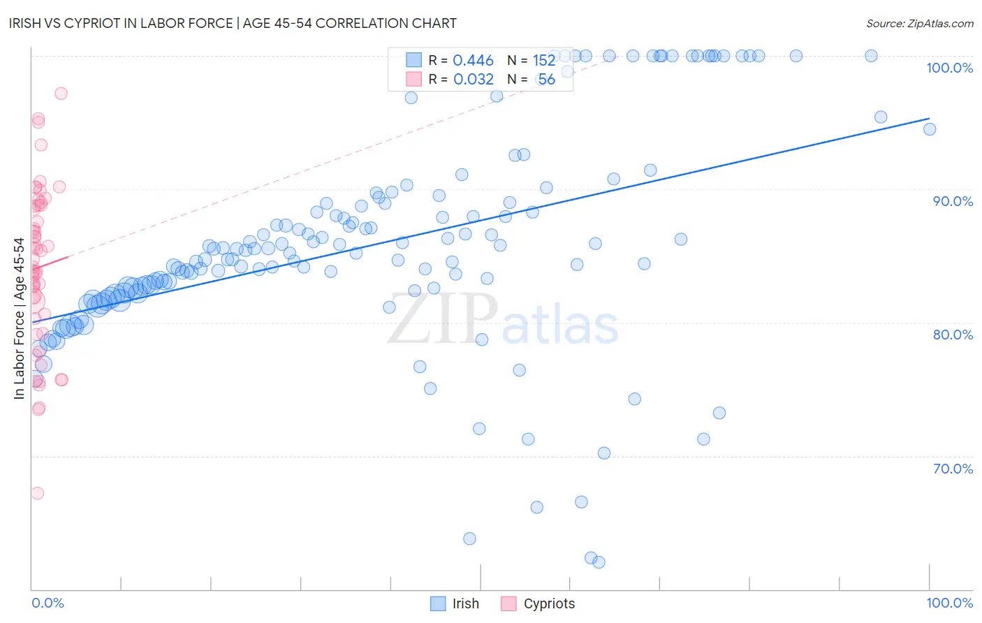 Irish vs Cypriot In Labor Force | Age 45-54