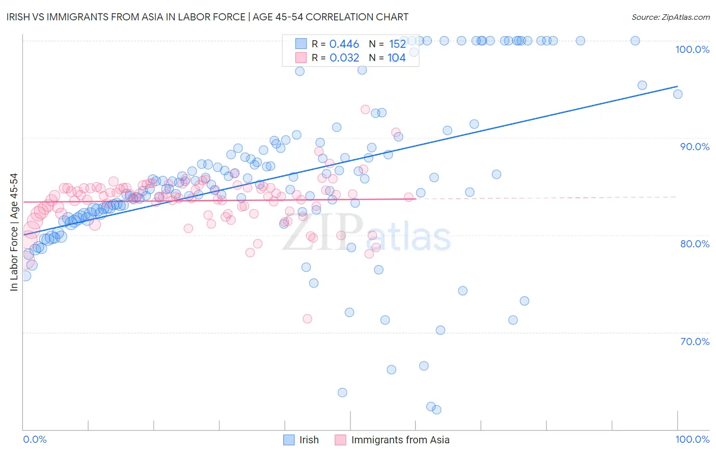 Irish vs Immigrants from Asia In Labor Force | Age 45-54