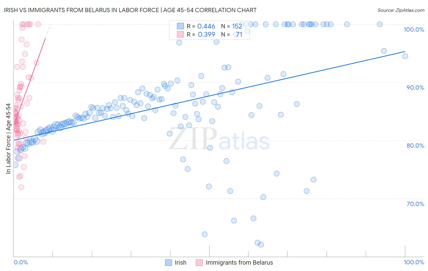 Irish vs Immigrants from Belarus In Labor Force | Age 45-54