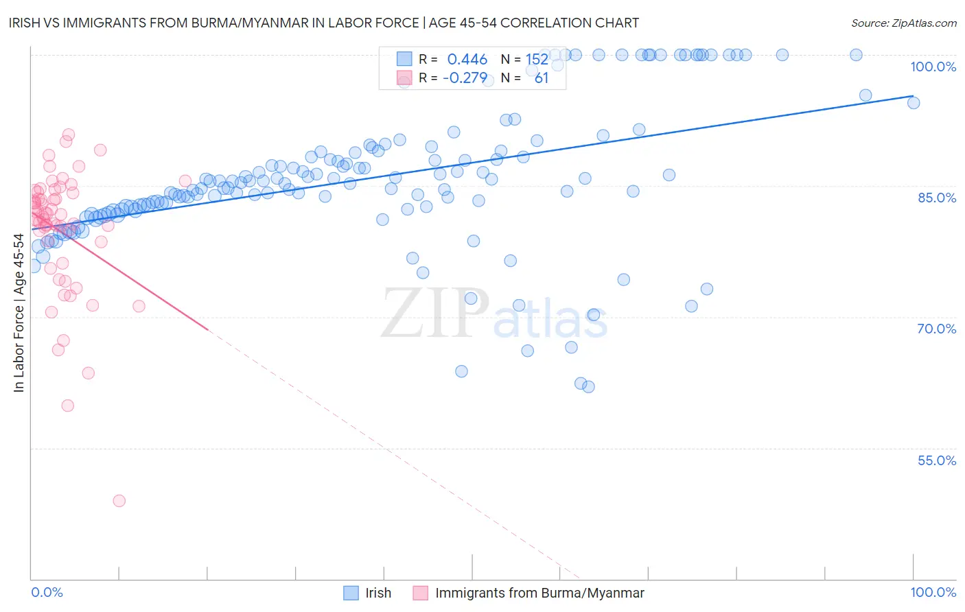 Irish vs Immigrants from Burma/Myanmar In Labor Force | Age 45-54