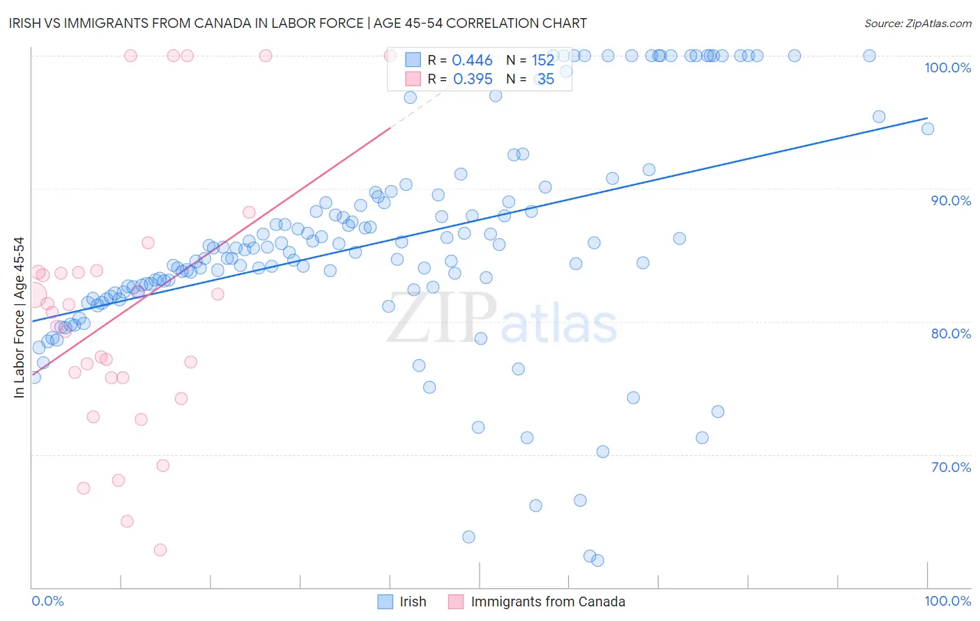 Irish vs Immigrants from Canada In Labor Force | Age 45-54