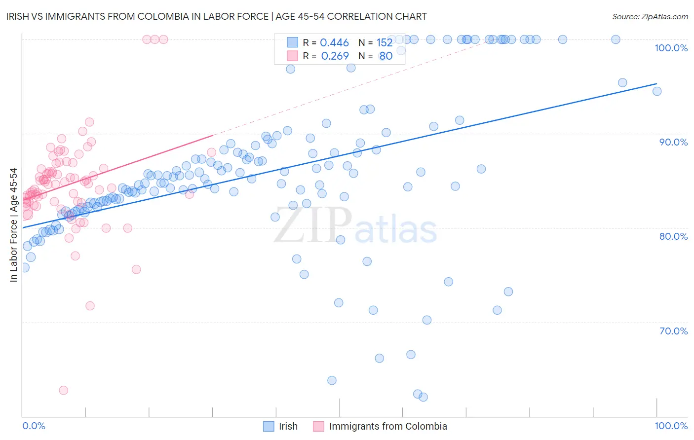 Irish vs Immigrants from Colombia In Labor Force | Age 45-54