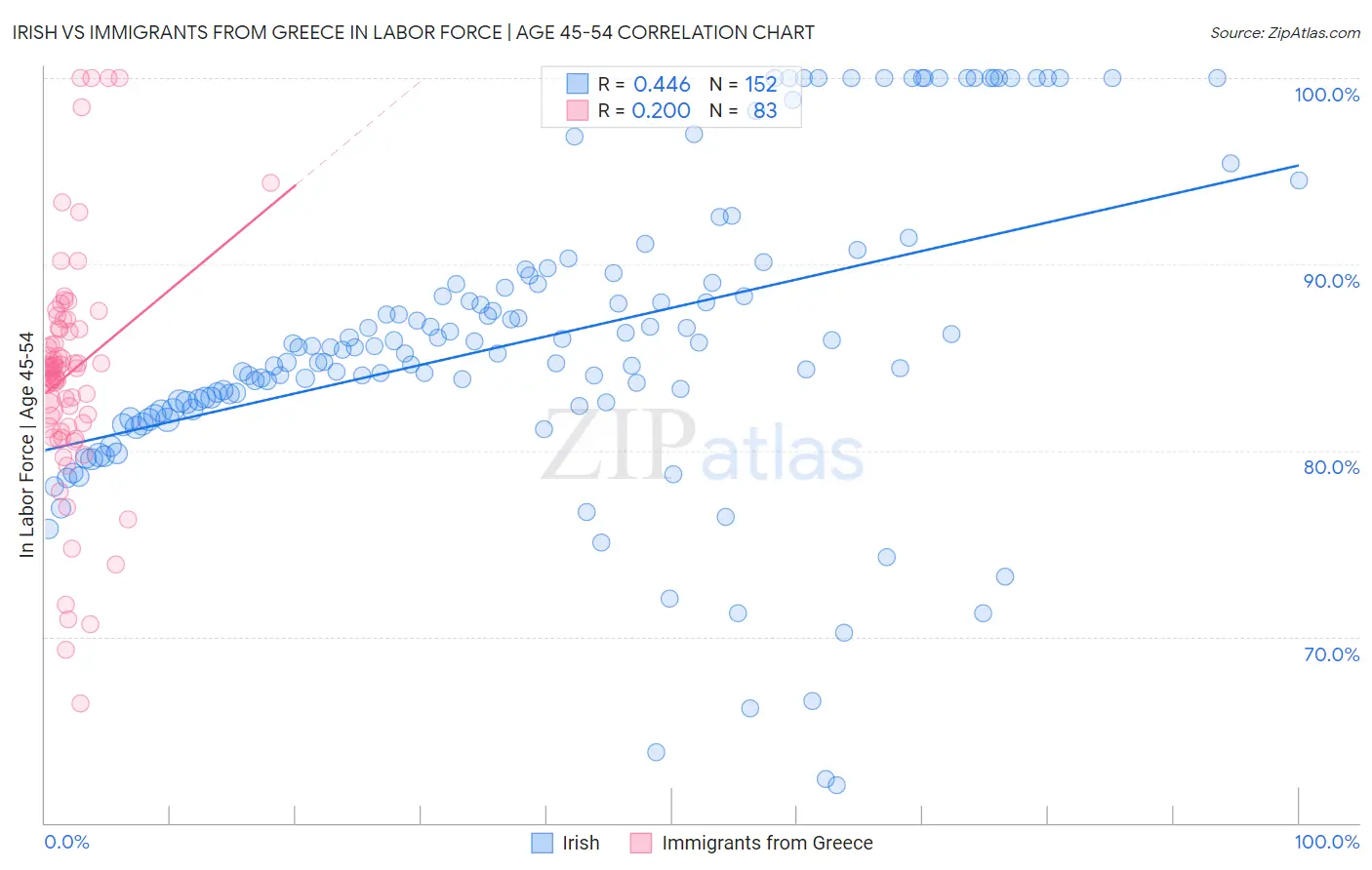 Irish vs Immigrants from Greece In Labor Force | Age 45-54