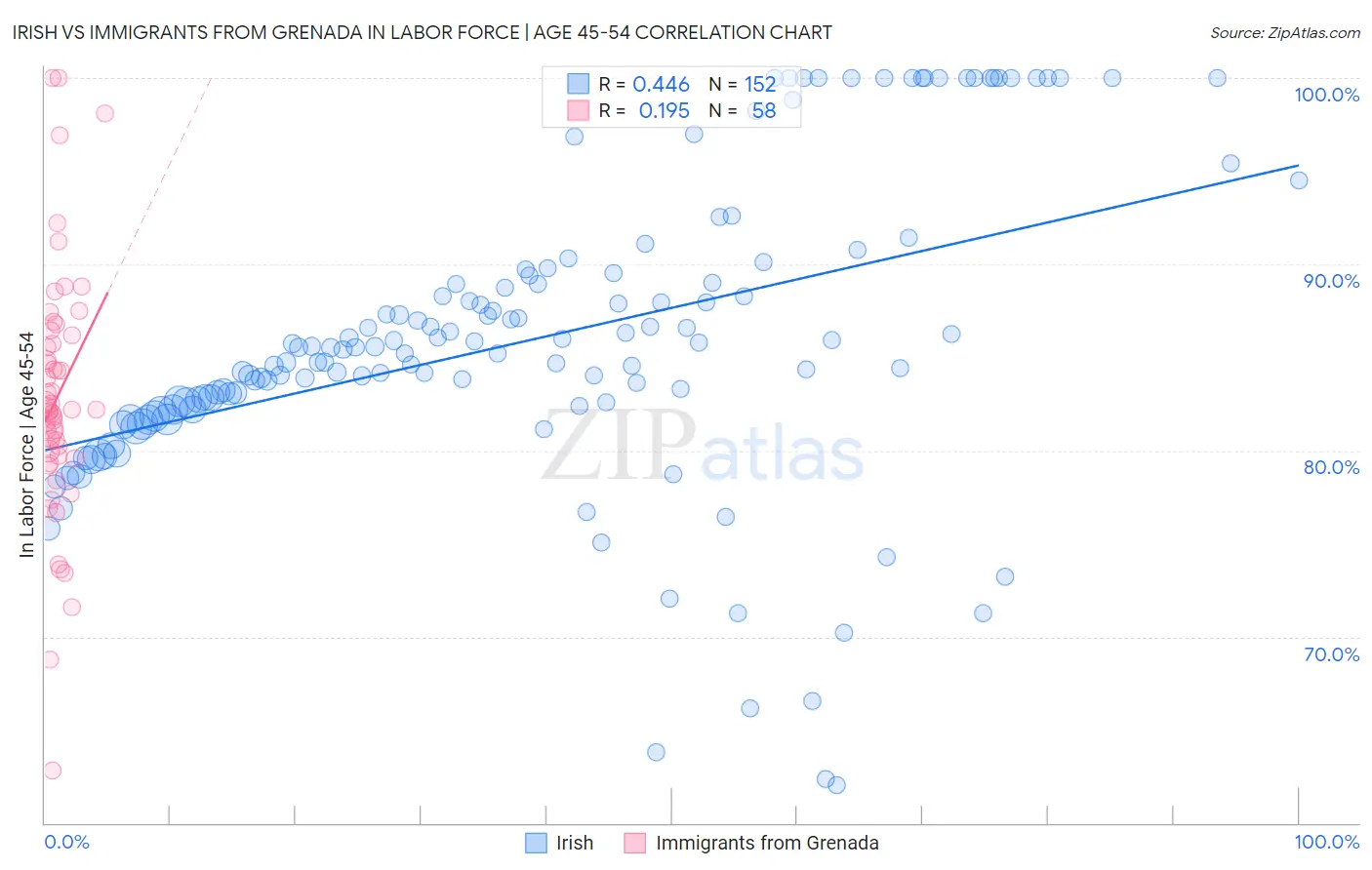 Irish vs Immigrants from Grenada In Labor Force | Age 45-54