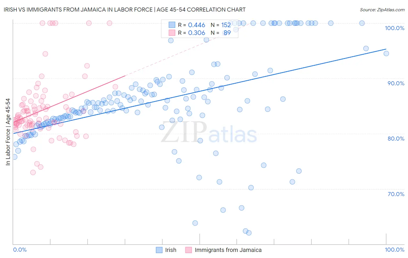 Irish vs Immigrants from Jamaica In Labor Force | Age 45-54