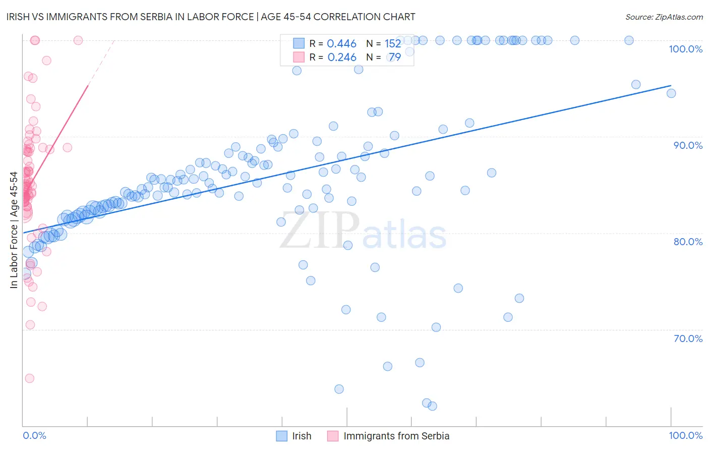 Irish vs Immigrants from Serbia In Labor Force | Age 45-54