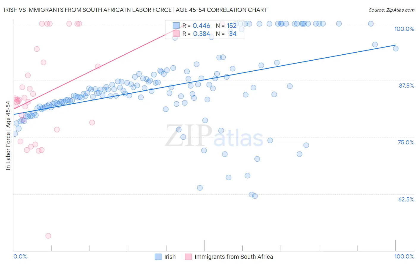 Irish vs Immigrants from South Africa In Labor Force | Age 45-54