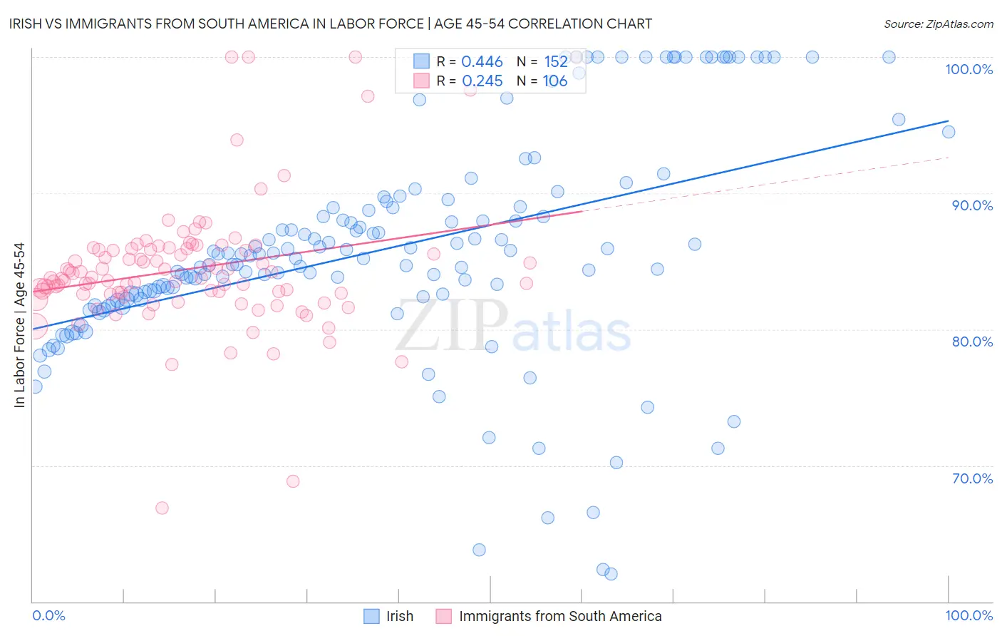 Irish vs Immigrants from South America In Labor Force | Age 45-54