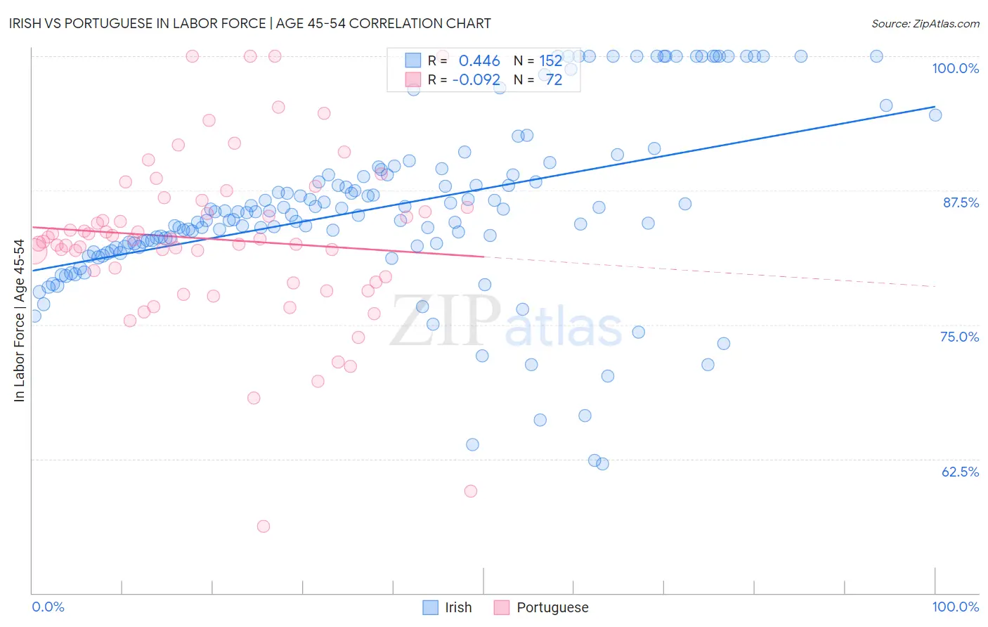 Irish vs Portuguese In Labor Force | Age 45-54