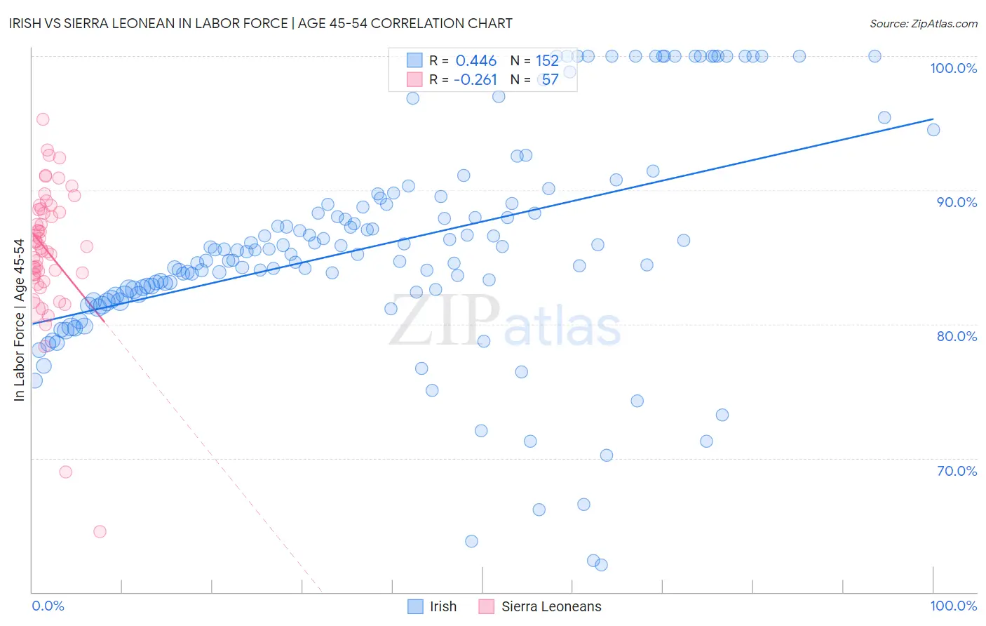 Irish vs Sierra Leonean In Labor Force | Age 45-54