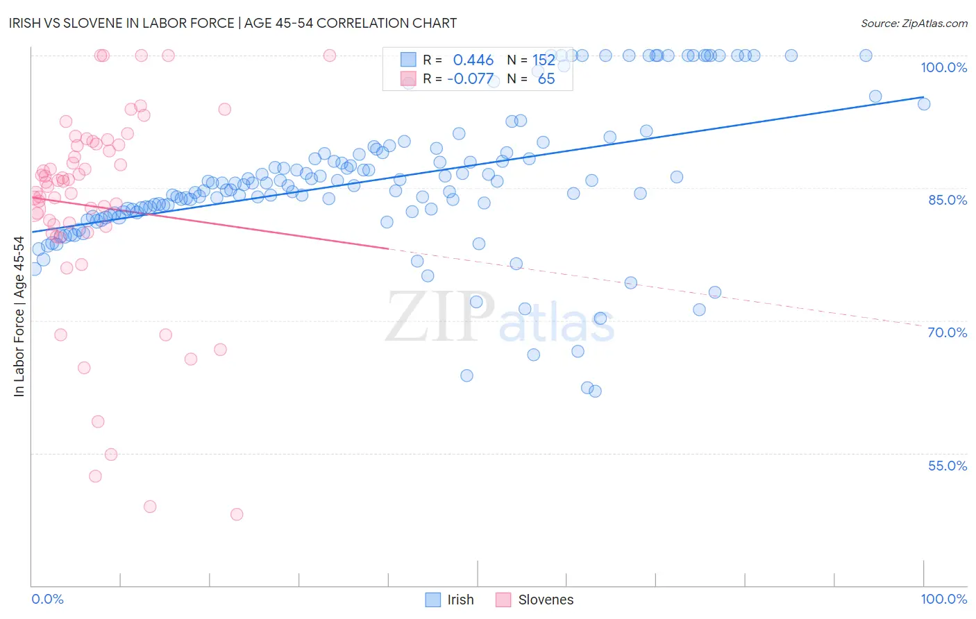 Irish vs Slovene In Labor Force | Age 45-54