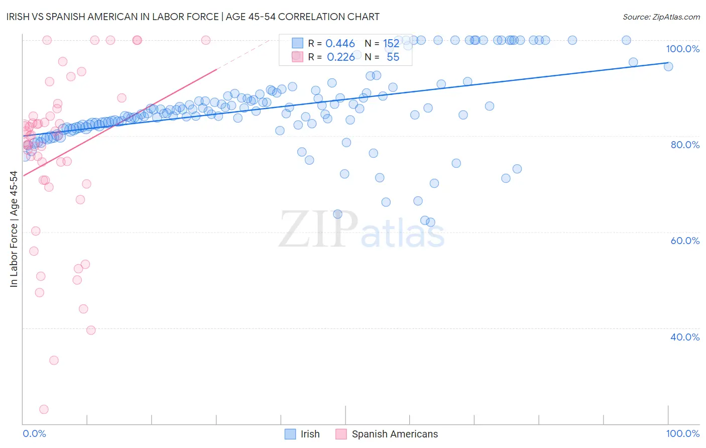 Irish vs Spanish American In Labor Force | Age 45-54