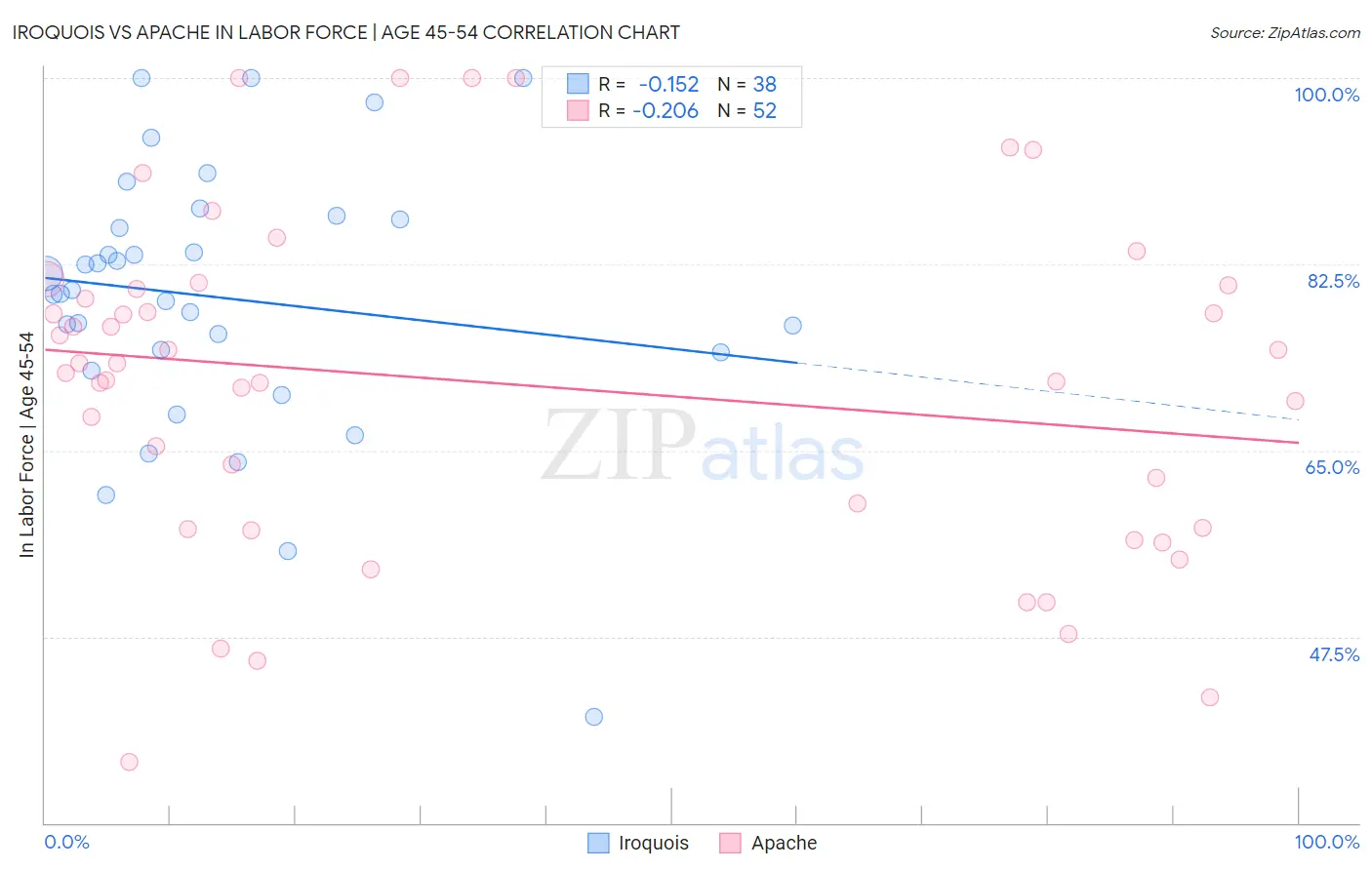 Iroquois vs Apache In Labor Force | Age 45-54