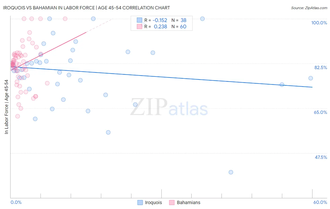 Iroquois vs Bahamian In Labor Force | Age 45-54